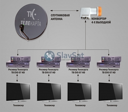 Телекарта ТВ на 4 телевизора